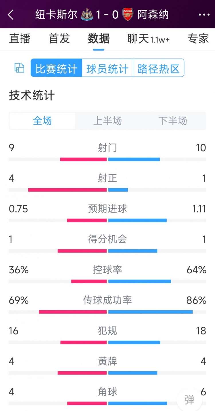 纽卡1-0阿森纳全场数据：射门9-10，射正4-1，得分机会1-1